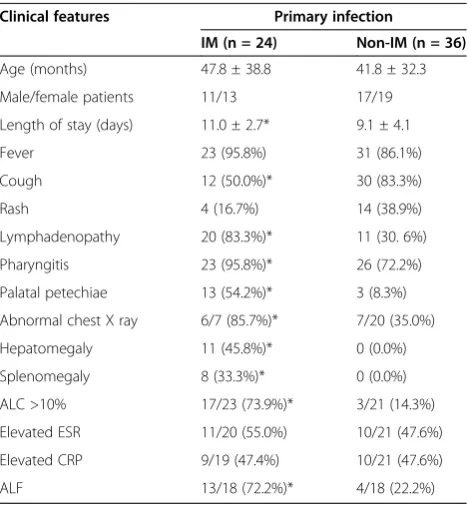 Table 6 Features in patients with an EBV primaryinfection
