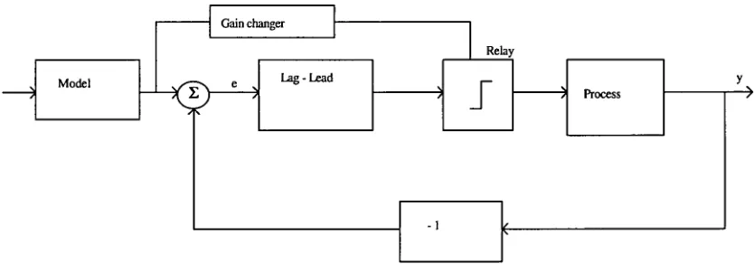 Fig 2.2 Self oscillating adaptive system 