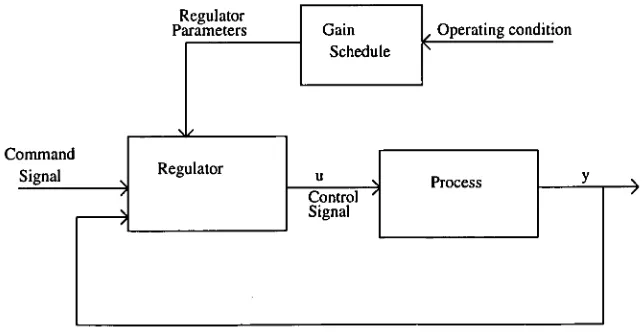 Fig 2.3 Adaptive gain scheduling 