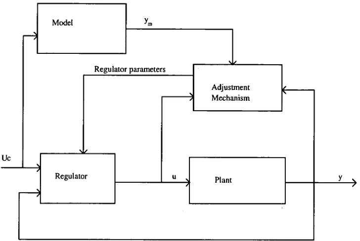 Fig 2.4 Block diagram of a model - reference adaptive system. 