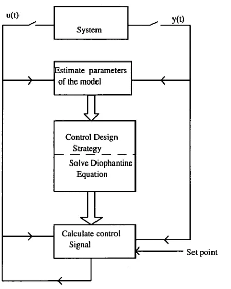 Fig 2.5 Self tunning control with explicit identification. 