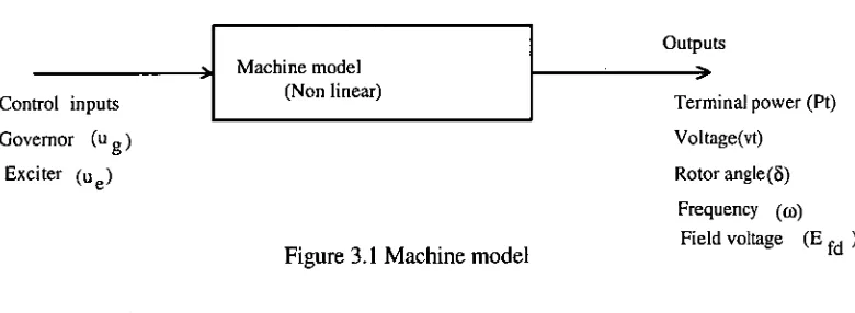 Figure 3.1 Machine model 