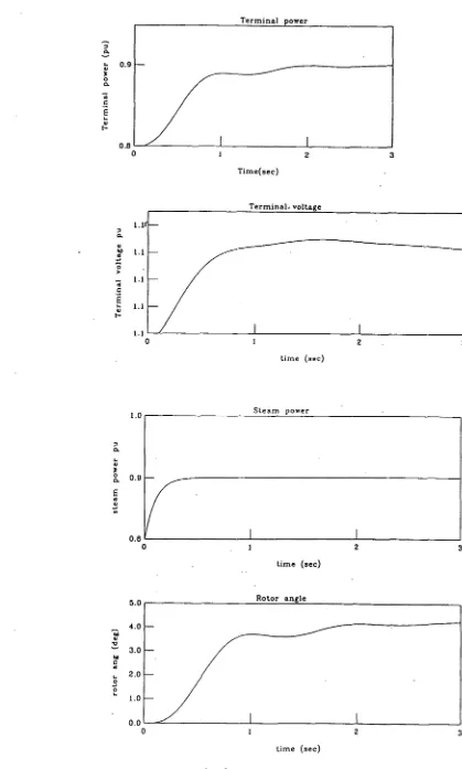 Fig 3.3 Open loop characteristics of the turboalternator 