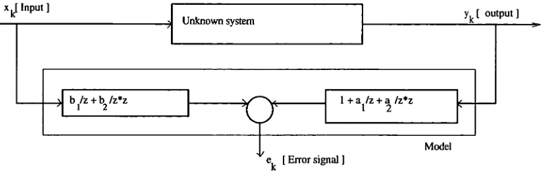 Fig 3.4 System identification process 