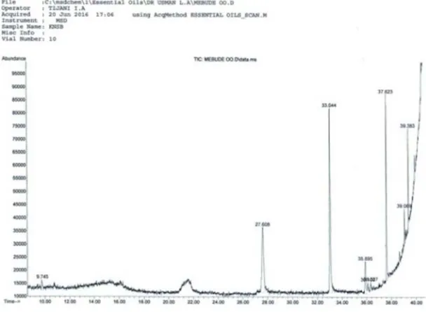Figure 1. GC-MS chromatogram of Cola nitida stem bark extract. 
