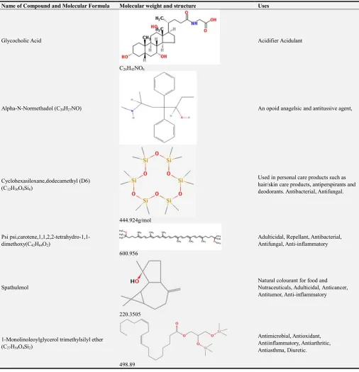 Table 1. Showing the COMPOUNDS PRESENT IN ETHANOL EXTRACT OF Cola nitida stem bark. 
