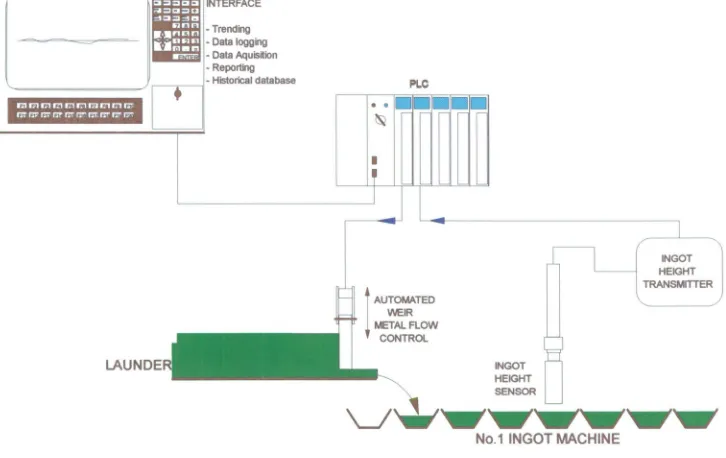 Figure 3 INGOT HEIGHT CONTROL LOOP 