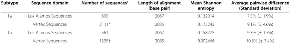 Table 2 Summary of RT-PCR amplification andsequencing success rate of clinical samples fromtelaprevir and VX-222 clinical trials