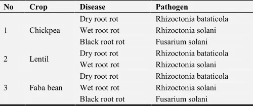 Table 1. List of root pathogen causing root rot of chickpea, faba bean and lentil in Ethiopia