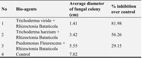 Table 2. Inhibitory effect of different bio-agents on the growth of Rhizoctonia bataticola in vitro incubated at 30±1°C