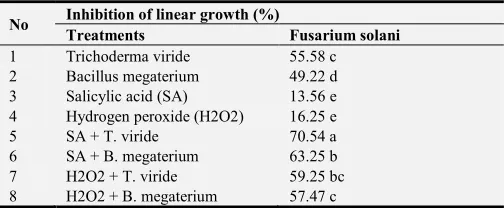 Table 3. Effect of bio-control agents and chemical inducers individually or combination on growth of pathogenic tested fungi in vitro