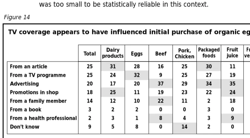 Figure 14TV coverage appears to have influenced initial purchase of organic eggs