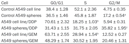 Table 1. Cell cycle distribution of A549 cells line and A549 tumor spheres cells in each groups (%)