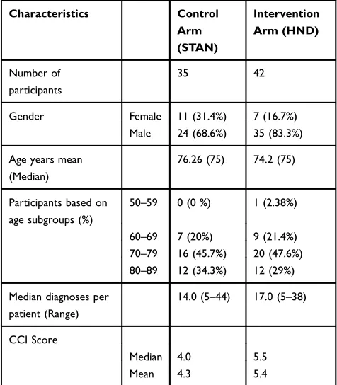 Table 1 Baseline Demographics and Multimorbidity of StudyGroups (Intervention Compared to Control)