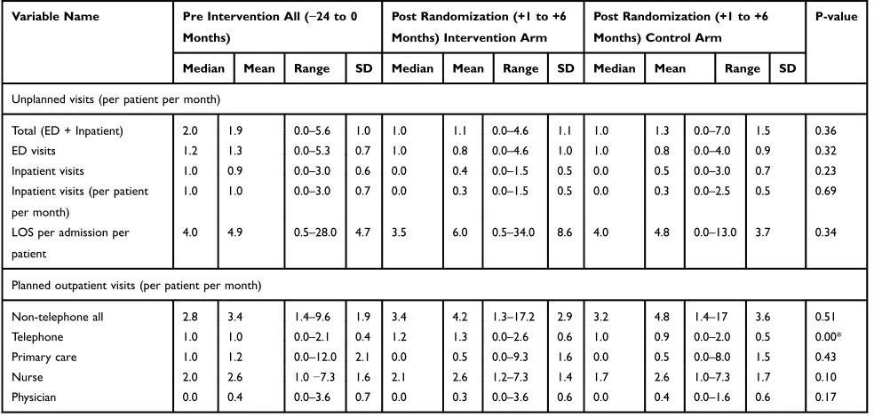 Table 2 Comparison of Care Utilization Variables for 24 Months Pre- and 6 Months Post Randomization
