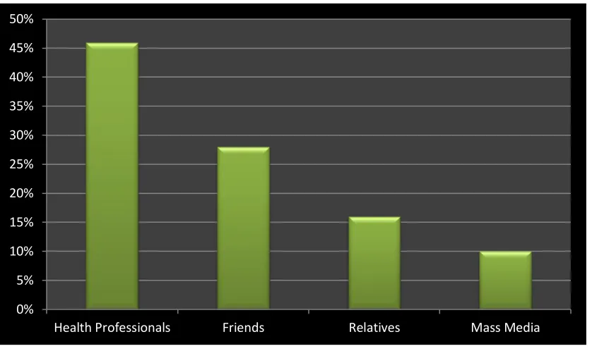 Figure :2 Sources of Information regarding Blood Donation 