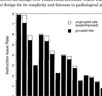 Figure 2.5 Instruction Issue Rates for Grouped and Ungrouped Contexts (mean instruction-instruction delay of 3 cycles)