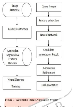 Figure 1: Automatic Image Annotation System 