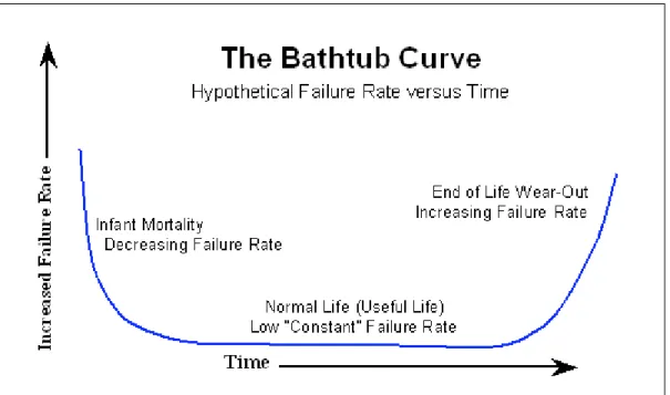 Figure 1. Reliability Bathtub Curve