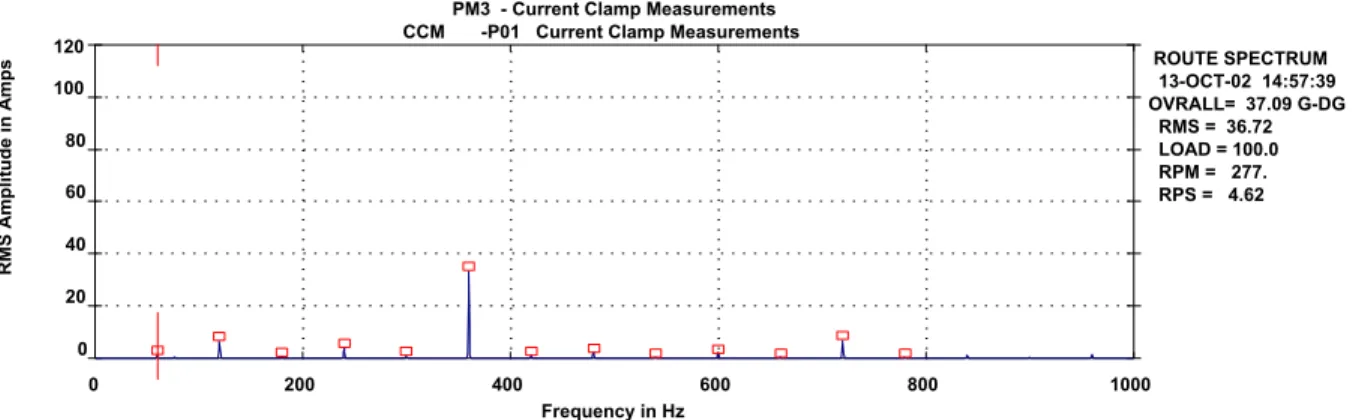 Figure 4  •  fft of motor current