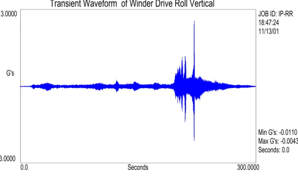 Figure 14  •  time waveform of 1 winder cycle