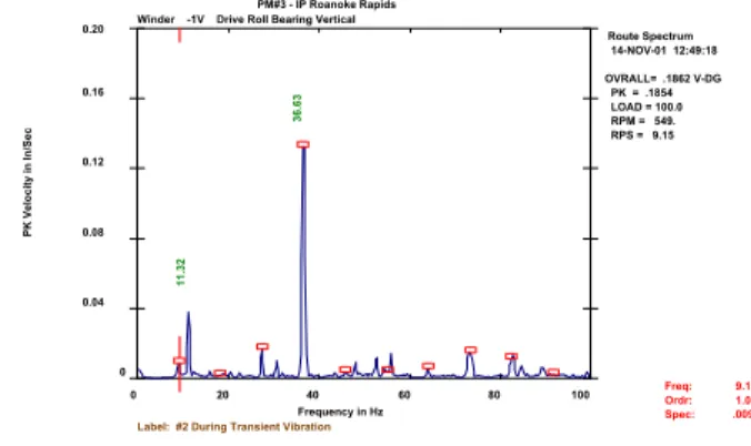 Figure 16A  •  fft before high transient vibration Figure 16B  •  fft during high transient vibration