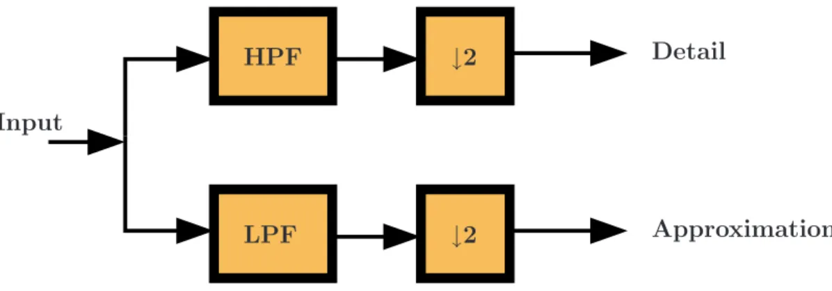 Figure 2: Detail of a one-stage decomposition. Approximation and detail is at the output.