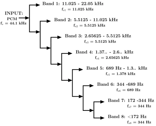 Figure 3: Used wavelet filter bank with the appropriate frequency bands and the sampling frequencies.