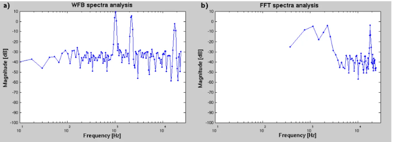 Figure 4: Comparison of the classic FFT b) and WFB a) spectral analysis. Both analyses were made for 256 output frequency samples.
