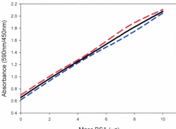 Figure 3.3 Protein standard curve used for the identification of the protein concentration in fraction 2 samples