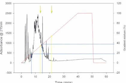 Figure 3.4 Example of Fraction two HPLC graph. Gradient of 0-100 (red line) was used in order to define the region which contains the active fraction 