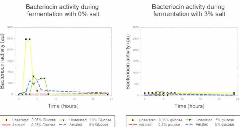 Figure 4.7 Bacteriocin activity separated based on the initial concentration of salt in the broth