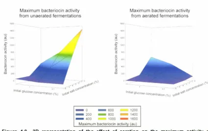 Figure 4.9 3D representation of the effect of aeration on the maximum activity of bacteriocins during fermentation