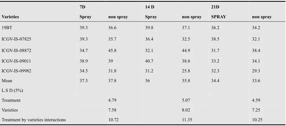 Table 1. chlorophyll content (SPAD) of some groundnut varieties at different days after infestation 