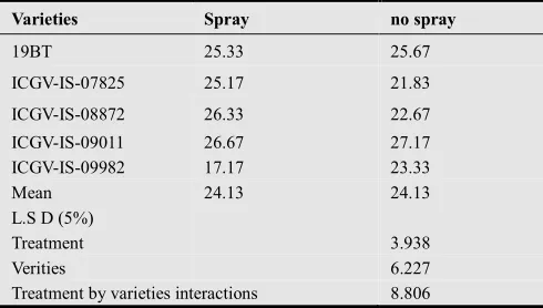 Table 3. Number of days to first flower of some groundnut varieties as affected by Rosette 