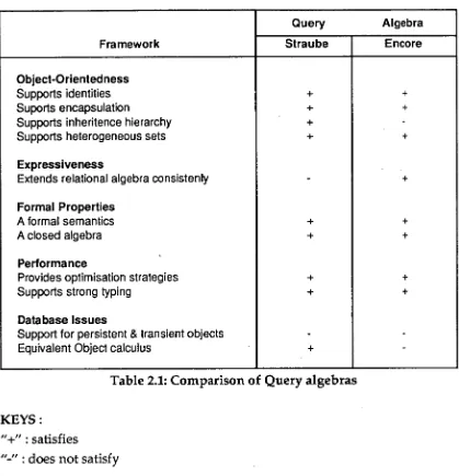Table 2.1: Comparison of Query algebras 