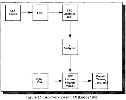 Figure 3.1 : An overview of LEX [Guide 19891 