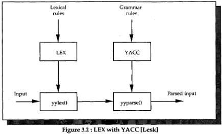 Figure 3.2: 3.2 : LEX with YACC [Lesk] 