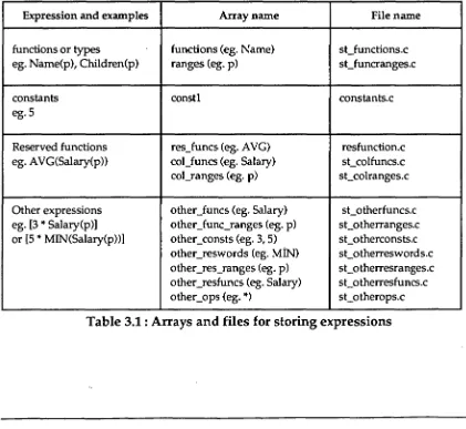 Table 3.1 : Arrays and files for storing expressions 