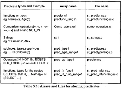 Table 3.3: Arrays and files for storing predicates 