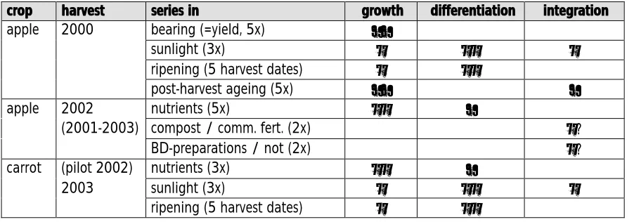 Table 2: Overview ofof the FQH-experiments by Louis Bolk Instituut and the presumed effect of more of each factorTable 2: Overview  the FQH-experiments by Louis Bolk Instituut and the presumed effect of more of each factoron the life processeson the life processes
