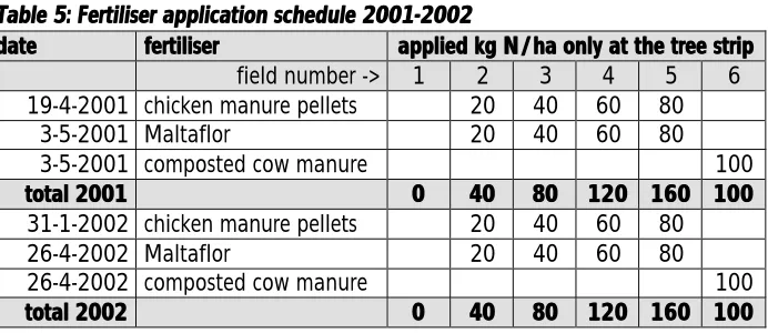 Table 5: Fertiliser application schedule 2001-2002Table 5: Fertiliser application schedule 2001-2002datedatefertiliserfertiliserapplied kg N/ha only at the tree stripapplied kg N/ha only at the tree strip