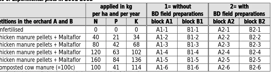 Table 6: Experimental plots in 2001-2003Table 6: Experimental plots in 2001-2003