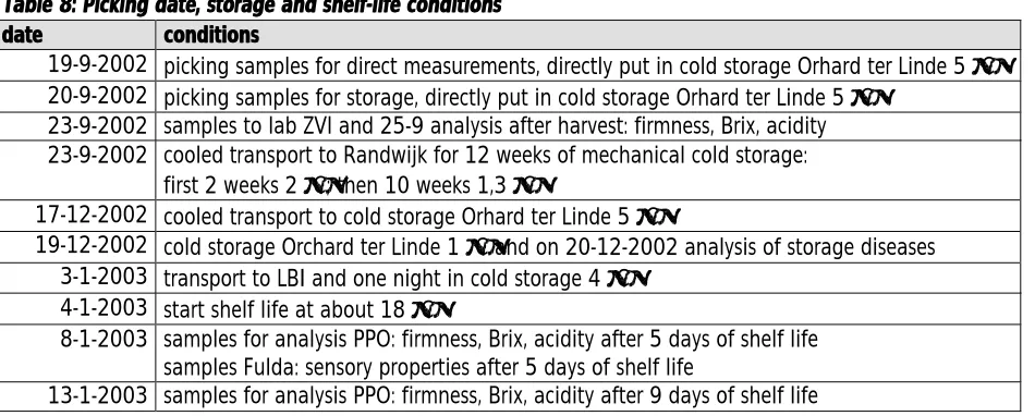 Table 8: Picking date, storage and shelf-life conditionsTable 8: Picking date, storage and shelf-life conditionsdatedateconditionsconditions