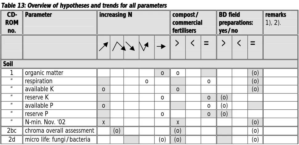 Table 13: Overview of hypothesesTable 13: Overview of hypotheses and trends  and trends forCD-CD-ParameterParameter