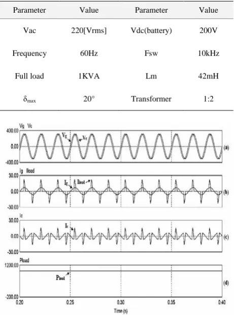 Figure 3 indicates that the VCVSI can mitigate the harmonic current of a nonlinear load demand and the grid supplies the remaining active power