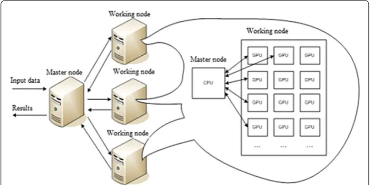 Fig. 5 The three-level architecture computing cluster (GRID computing)