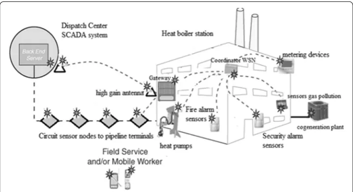 Fig. 1 A sensor network cluster (fog computing) at the energy (heating) station