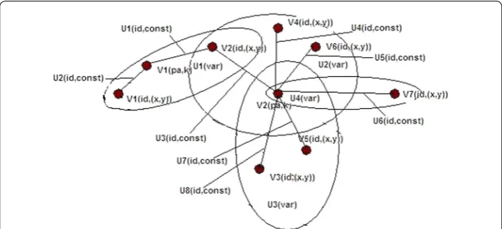 Fig. 2 Hyper graph representation the model of fog computing (fragment)