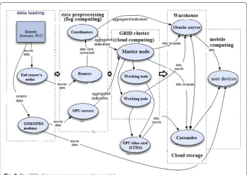 Fig. 3 The DFD of convergence computing model